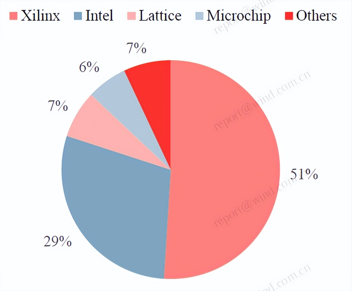 FPGA行业市场规模预测_fpga是什么_FPGA可编程逻辑芯片