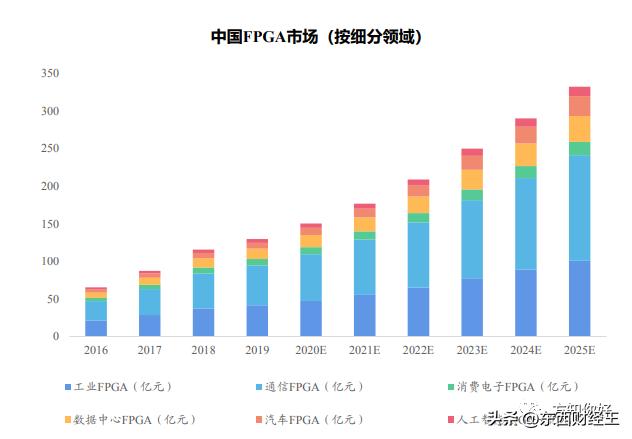 FPGA与GPU及ASIC性能功耗对比分析_fpga是什么_FPGA芯片定义与应用场景