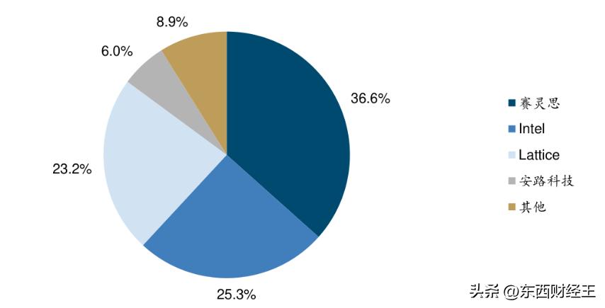 FPGA与GPU及ASIC性能功耗对比分析_fpga是什么_FPGA芯片定义与应用场景