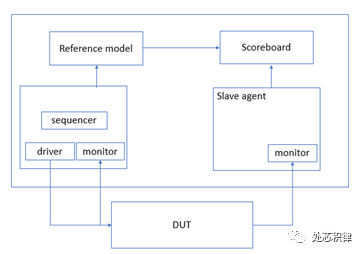 IP验证_fpga是什么_FPGA验证
