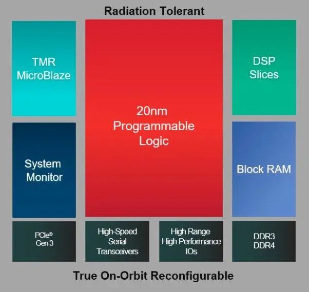 FPGA技术_20nm宇航级FPGA_Xilinx XQRKU060 FPGA