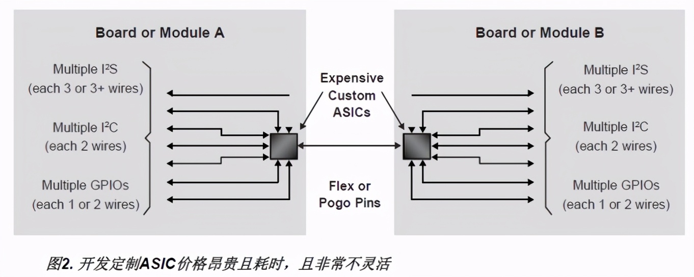 FPGA技术_单线聚合FPGA解决方案_低功耗FPGA连接器替代方案