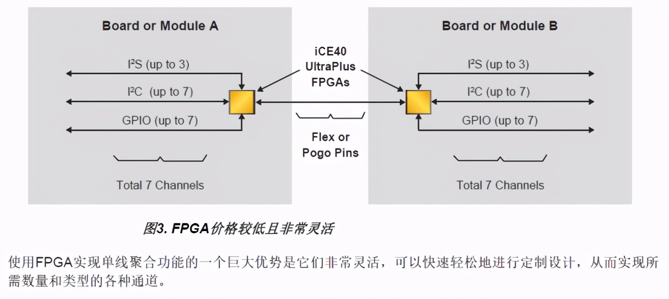低功耗FPGA连接器替代方案_FPGA技术_单线聚合FPGA解决方案