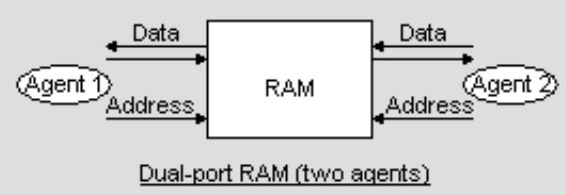 FPGA开发_FPGA芯片设计优化_FPGA内部RAM操作参数
