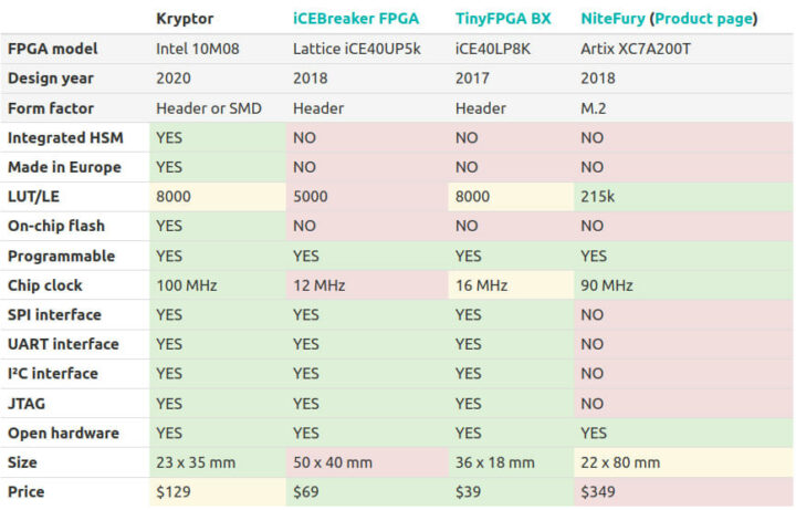 Kryptor FPGA开发模块_Skudo公司加密技术_FPGA开发