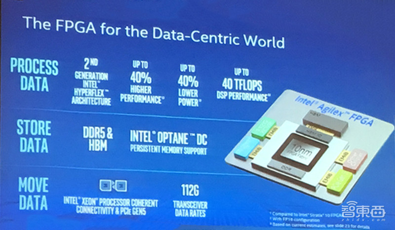 英特尔推全新Agilex FPGA：采用10nm制程，数据收发速率达112G