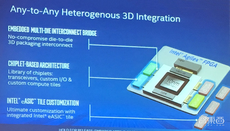 英特尔推全新Agilex FPGA：采用10nm制程，数据收发速率达112G