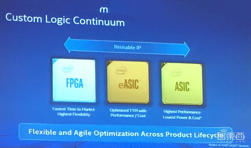 英特尔推全新Agilex FPGA：采用10nm制程，数据收发速率达112G