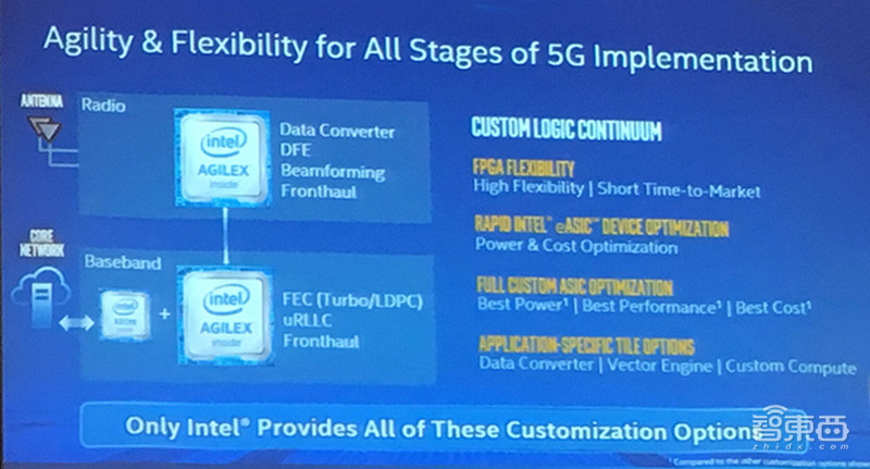 英特尔推全新Agilex FPGA：采用10nm制程，数据收发速率达112G
