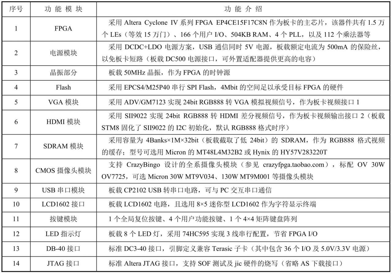 FPGA开发_FPGA开发平台VIP_Board硬件资源介绍_EP4CE15F17C8N Cyclone IV FPGA开发板卡特性
