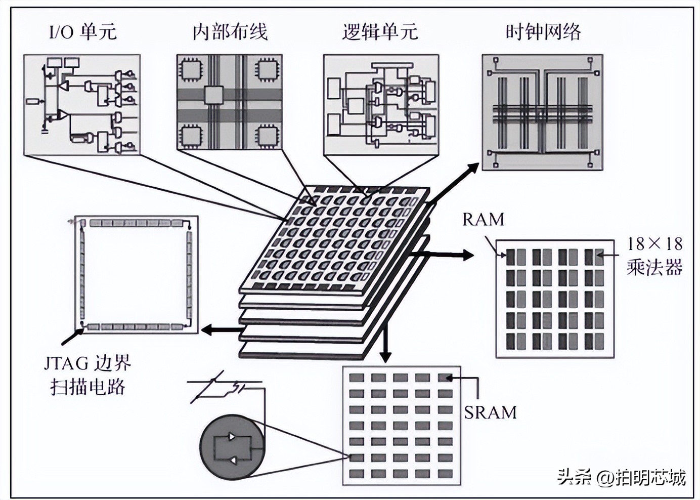 FPGA基础知识_FPGA芯片结构组成技术类型_FPGA定义原理应用场景