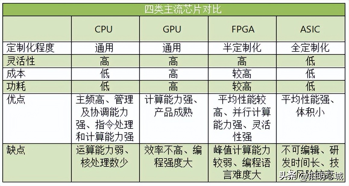 FPGA定义原理应用场景_FPGA芯片结构组成技术类型_FPGA基础知识