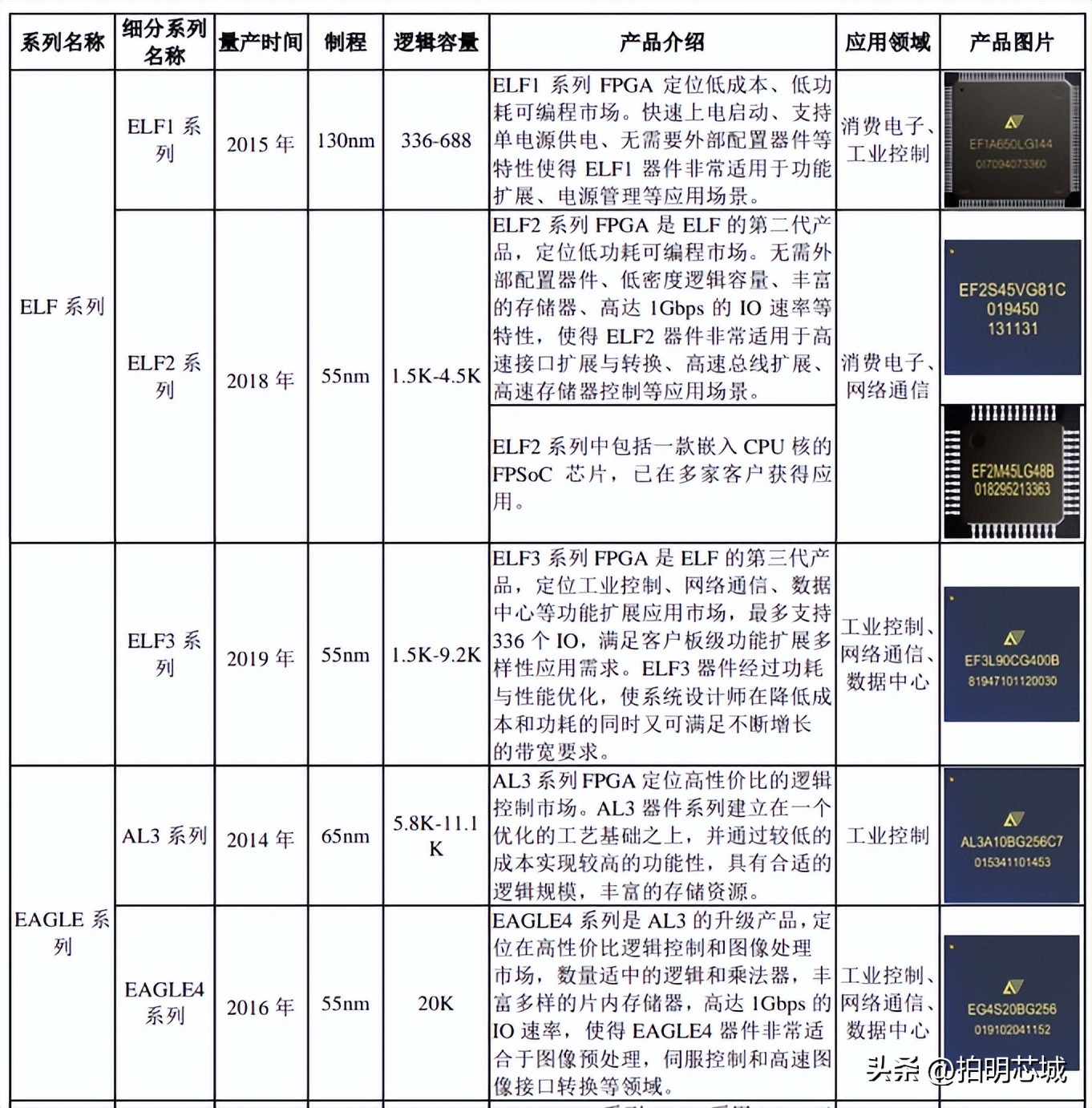 FPGA芯片结构组成技术类型_FPGA定义原理应用场景_FPGA基础知识