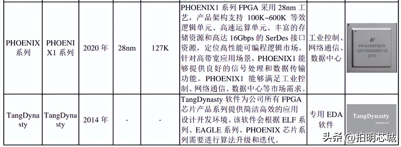 FPGA定义原理应用场景_FPGA基础知识_FPGA芯片结构组成技术类型