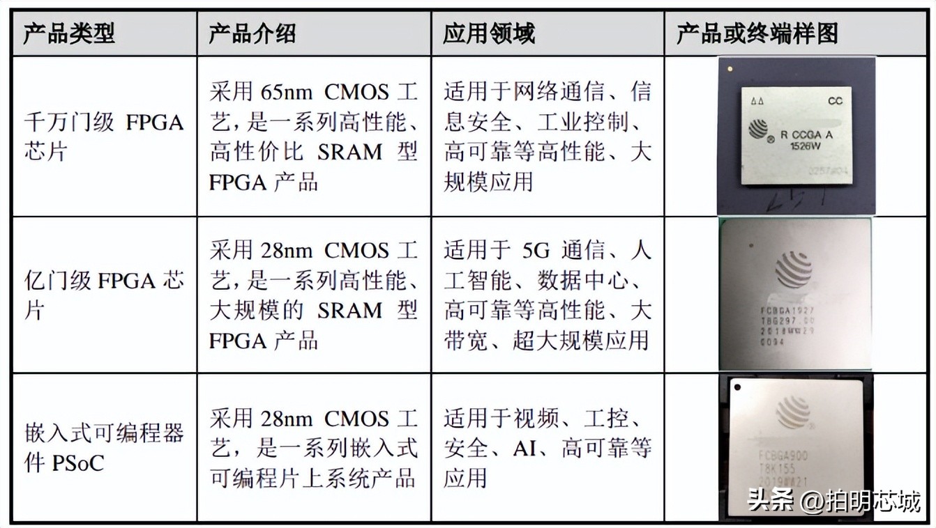 FPGA芯片结构组成技术类型_FPGA基础知识_FPGA定义原理应用场景
