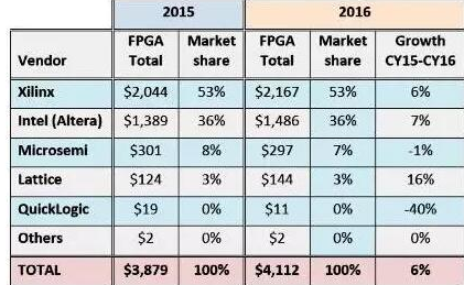 FPGA行业巨头市场份额_FPGA主要厂商排名_fpga基础