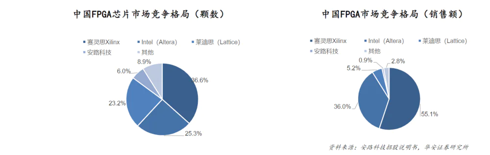 fpga是什么_FPGA芯片国产替代 国内FPGA行业发展趋势 安路科技 紫光国微 复旦微电 FPGA行业壁垒
