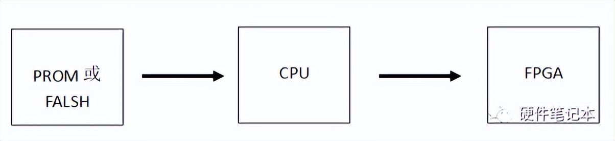 FPGA与单片机比较_fpga基础_FPGA应用场景分析