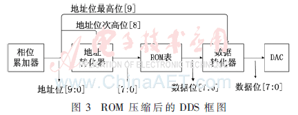 FPGA技术_ROM表压缩算法相位抖动_DDS杂散抑制算法