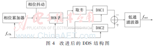 FPGA技术_DDS杂散抑制算法_ROM表压缩算法相位抖动