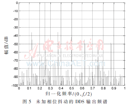 ROM表压缩算法相位抖动_FPGA技术_DDS杂散抑制算法