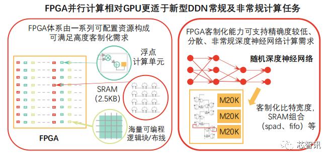 GPU像素处理_fpga基础_GPU与FPGA特点对比