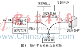 FPGA技术_网络流量分类技术_基于FPGA+TCAM架构的网络分流系统