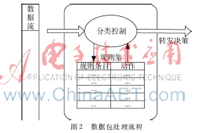 网络流量分类技术_基于FPGA+TCAM架构的网络分流系统_FPGA技术