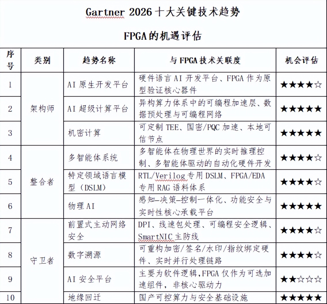 FPGA与AI原生开发平台关联度分析_FPGA在Gartner2026十大关键技术趋势中的机遇_FPGA技术