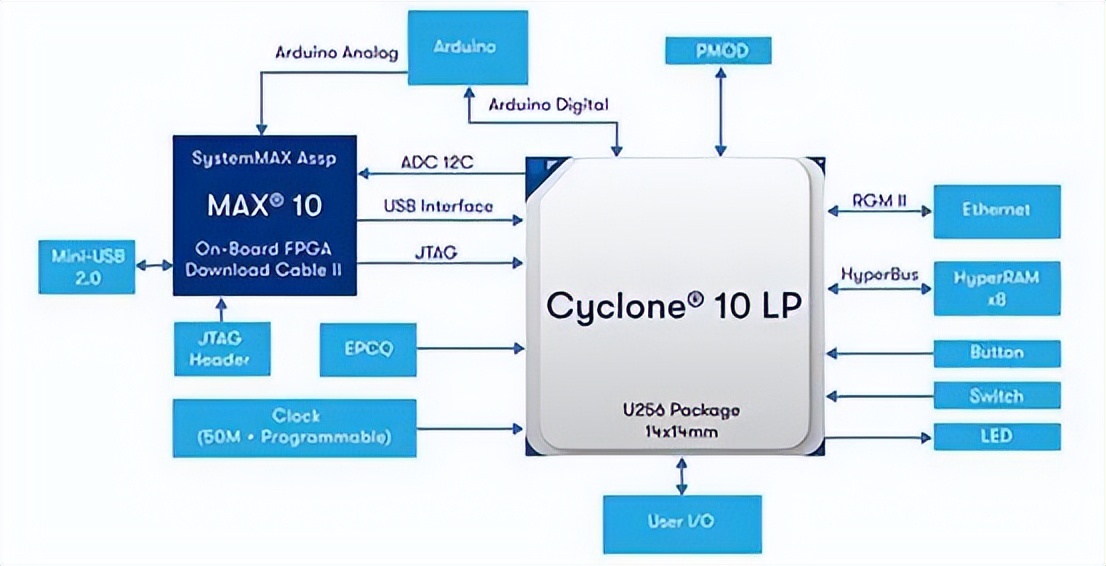 FPGA基础知识_Altera公司功率和成本优化FPGA产品组合_资源受限型应用中FPGA有效利用策略