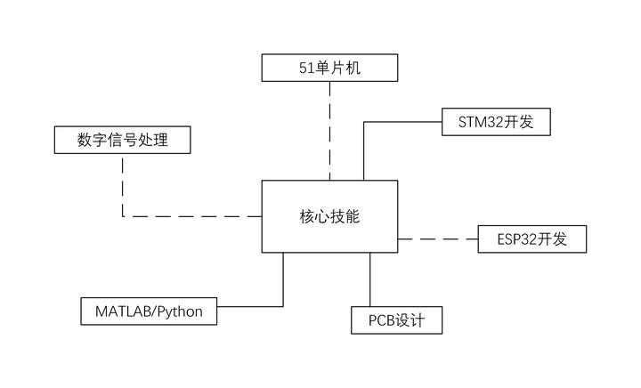 电路分析模数电学习顺序_零基础电子信息工程学习路线_FPGA基础知识