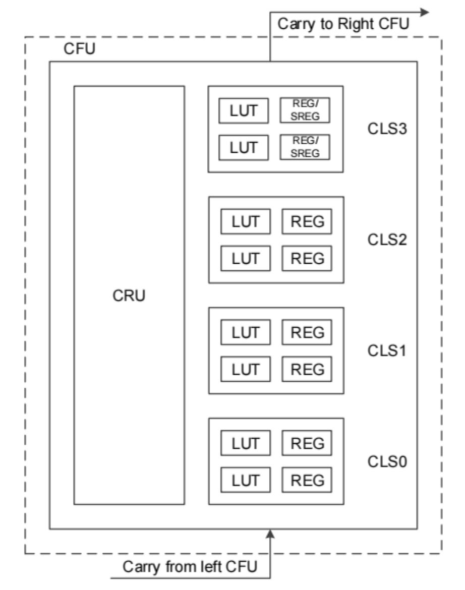 FPGA基础知识_FPGA查找表技术 LUT FPGA内部结构模块设计