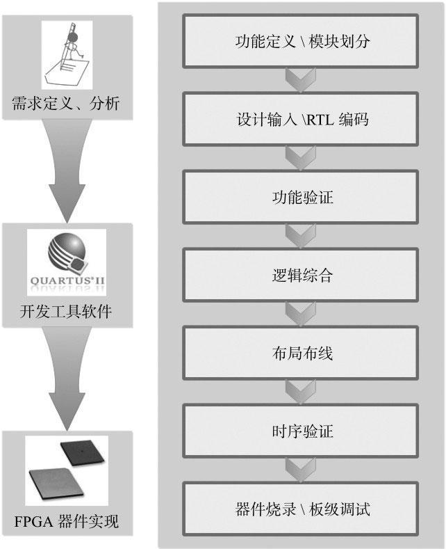 FPGA基础知识_FPGA基础入门概念讲解_FPGA与ASIC ASSP ARM DSP对比分析