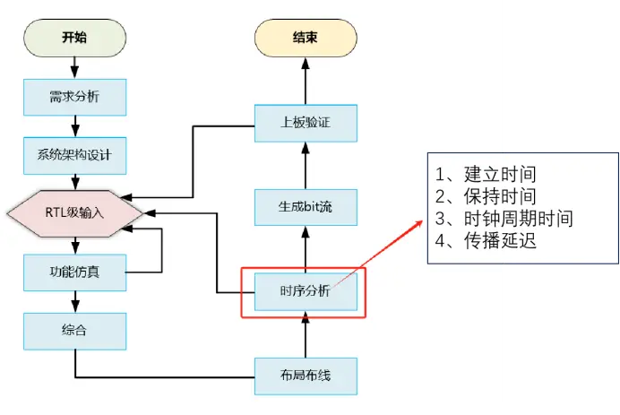 FPGA开发流程计算器实例_FPGA设计步骤详解计算器案例_FPGA开发