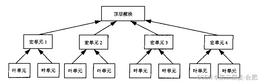 数字电路设计自底向上自顶向下方法_FPGA基础知识_Verilog模块实例区别
