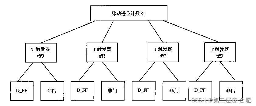 Verilog模块实例区别_FPGA基础知识_数字电路设计自底向上自顶向下方法