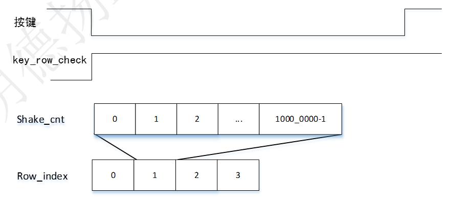 按键消抖设计方法_矩阵键盘扫描检测程序_FPGA培训