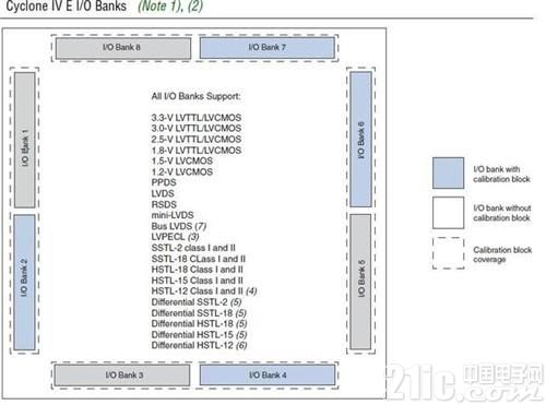 FPGA现场可编程门阵列IOE输入输出单元LAB逻辑阵列块Interconnect内部连接线_FPGA开发