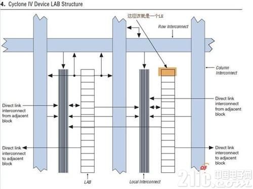 FPGA开发_FPGA现场可编程门阵列IOE输入输出单元LAB逻辑阵列块Interconnect内部连接线