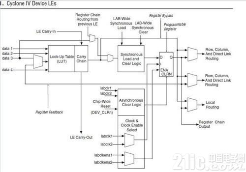FPGA现场可编程门阵列IOE输入输出单元LAB逻辑阵列块Interconnect内部连接线_FPGA开发