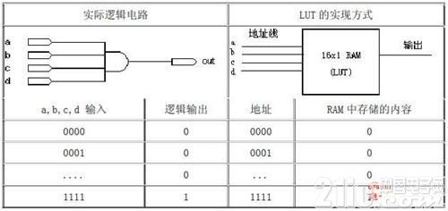 FPGA现场可编程门阵列IOE输入输出单元LAB逻辑阵列块Interconnect内部连接线_FPGA开发