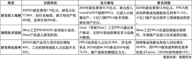 FPGA开发_国产FPGA盈利困境_中国FPGA企业研发投入