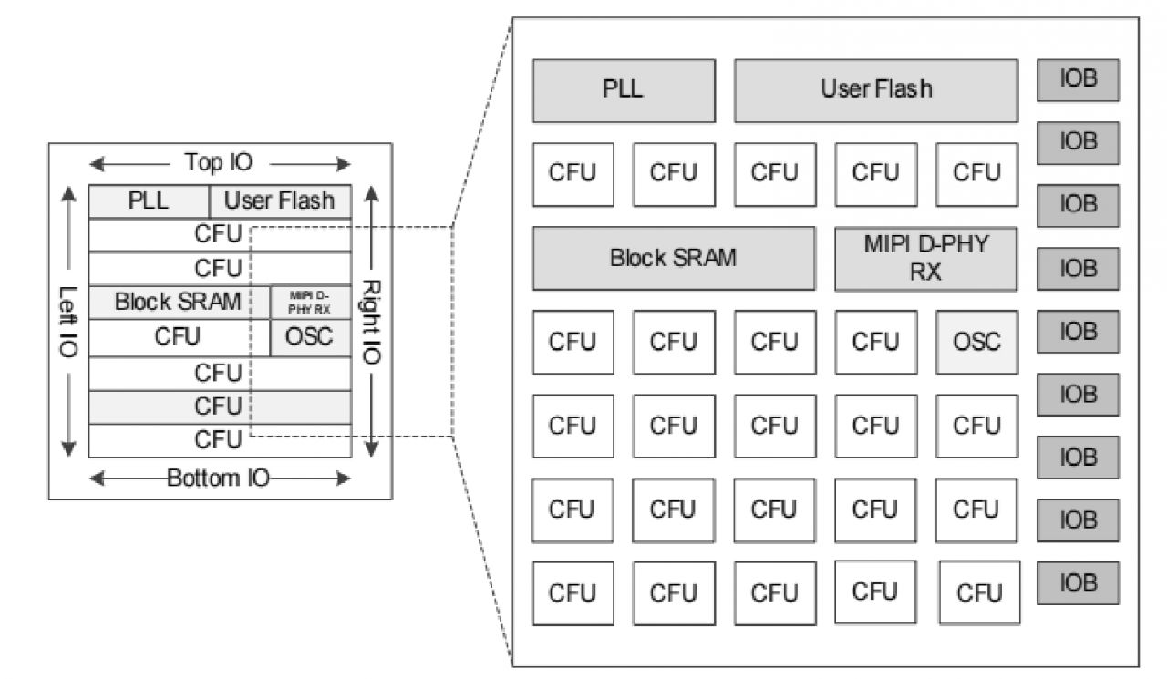 FPGA查找表技术 LUT FPGA硬核模块架构_fpga基础