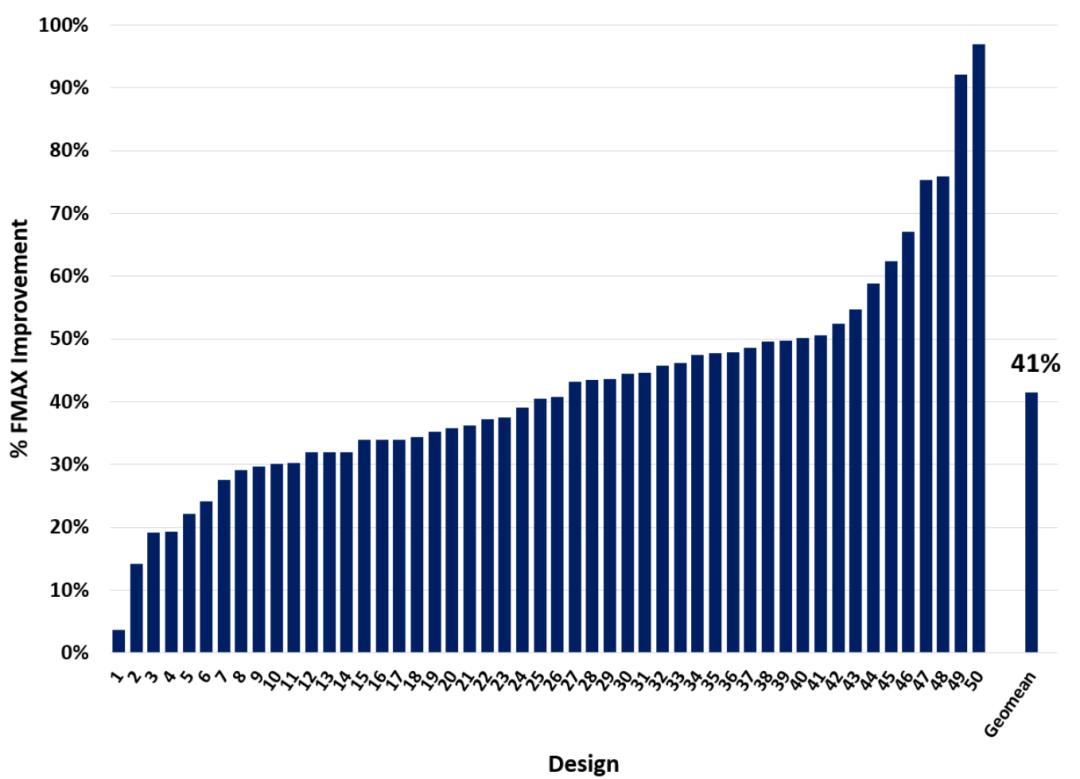 FPGA基础知识_英特尔10纳米FPGA性能提升_Agilex FPGA架构创新
