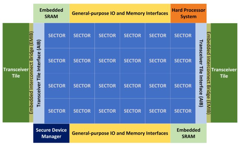 Agilex FPGA架构创新_FPGA基础知识_英特尔10纳米FPGA性能提升