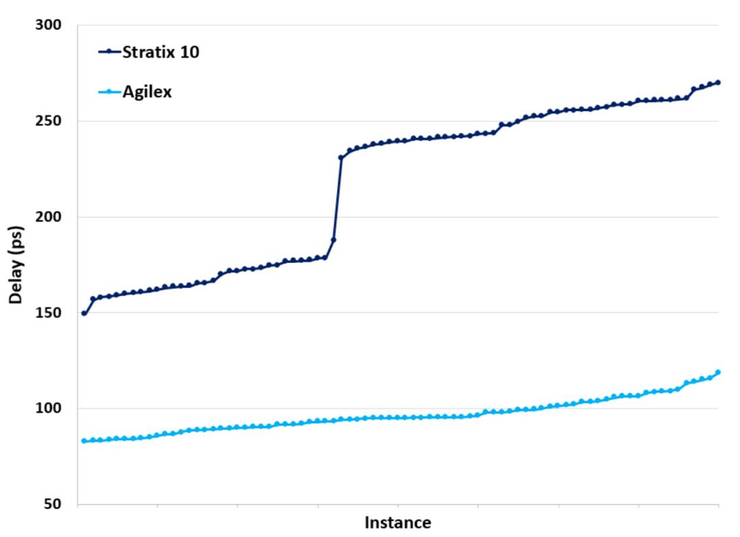 英特尔10纳米FPGA性能提升_FPGA基础知识_Agilex FPGA架构创新