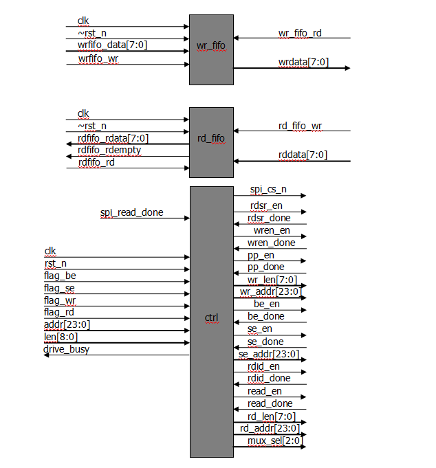 fpga基础_SPI协议驱动设计方法_FPGA系统性学习教程