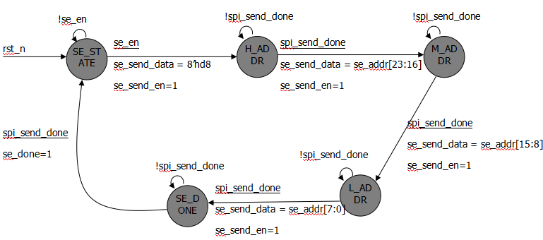 SPI协议驱动设计方法_FPGA系统性学习教程_fpga基础