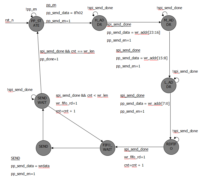 FPGA系统性学习教程_SPI协议驱动设计方法_fpga基础