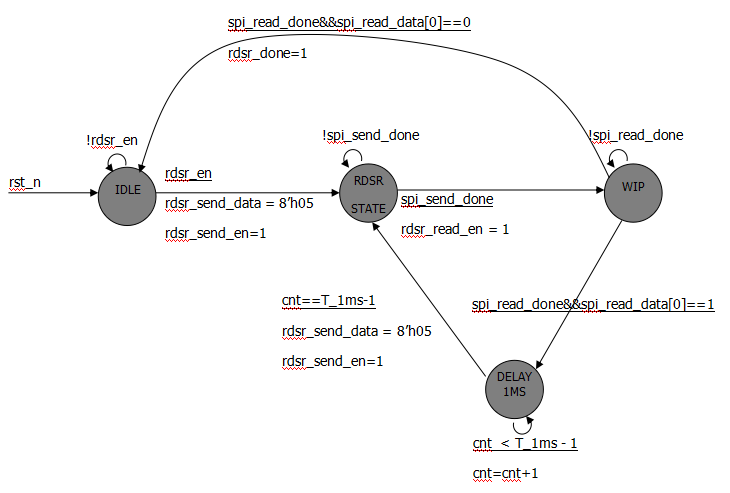 fpga基础_FPGA系统性学习教程_SPI协议驱动设计方法
